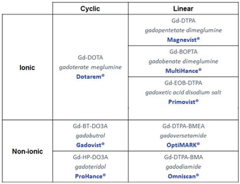 Gadolinium-Based Contrast Agents in Kidney Disease: A Comprehensive ...