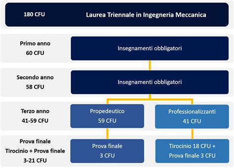 Laurea Triennale | Ingegneria Meccanica - PoliMi