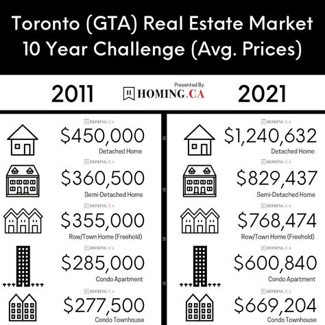 Bewildering graphic shows how much Toronto's real estate market has ...