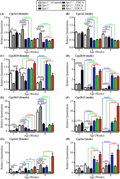 Gene expression analysis pre and post UDCA therapy. Gene expression ...