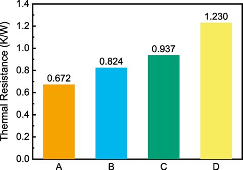 Thermal resistance of tested samples | Download Scientific Diagram