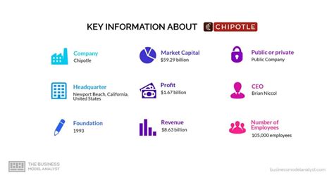 Chipotle Business Model - How Chipotle Makes Money?