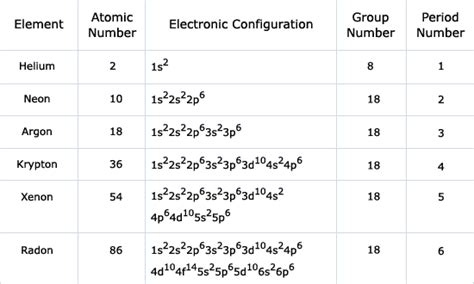 Helium Electron Configuration