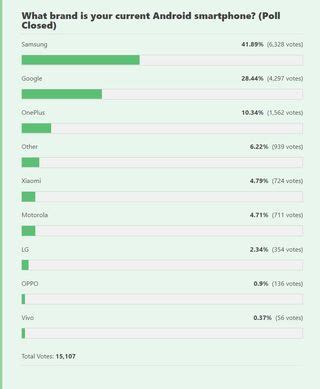 These are the Android brands our readers are using, and guess who's top ...