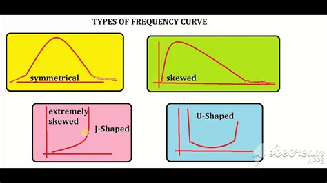 Types of frequency curve with pictures/explanation. - YouTube