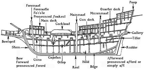 sailing ship diagram with labels - Google Search: | Sailing ships, Old sailing ships, Pirate ship