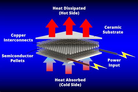 Thermoelectric Cooling Benefits | Adaptive®