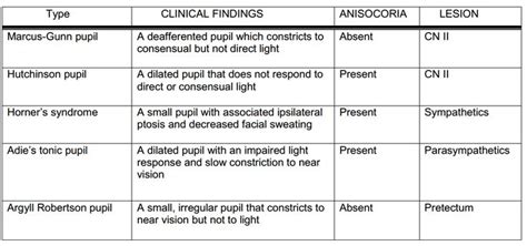 Marcus Gunn pupil image - Google Search | Medical studies, Argyll robertson pupil, Teaching ...