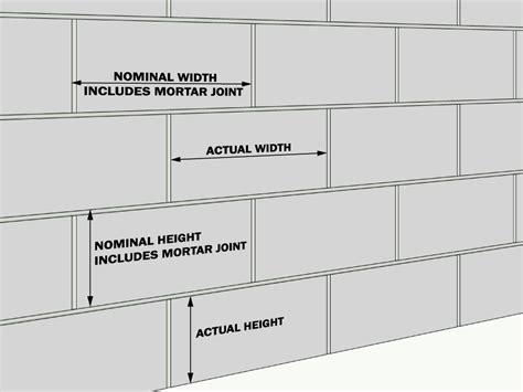 Concrete block cmu sizes shapes and finishes – Artofit