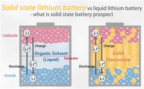 Solid state lithium battery vs liquid lithium battery - what is solid state battery prospect ...