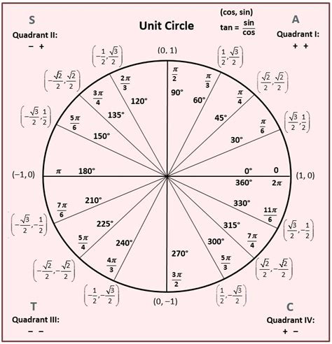 Unit Circle … | Pinteres…