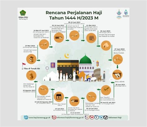 Jadwal Keberangkatan Calon Jemaah Haji Indonesia 2023, Gelombang Pertama Berangkat 24 Mei-7 Juni