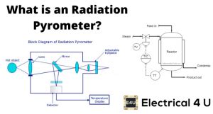 Radiation Pyrometer: A Non-Contact Temperature Sensor | Electrical4U