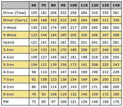 Avg club distance chart vs swing speed. Improve your golf swing with tips and lessons on our ...