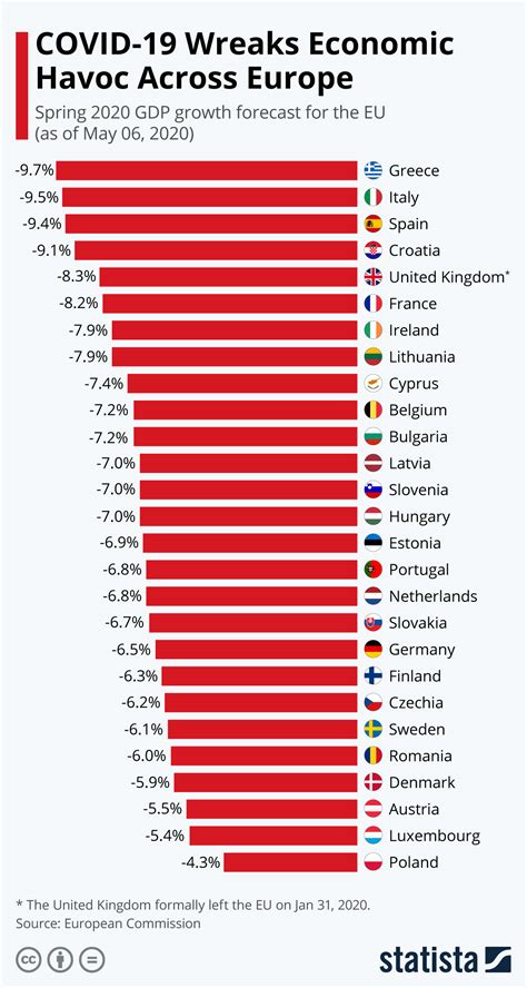 Chart: COVID-19 Wreaks Economic Havoc Across Europe | Statista