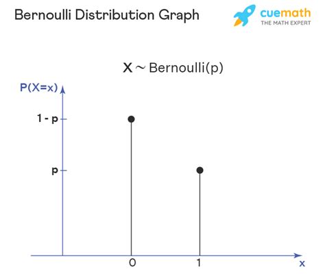 Bernoulli Distribution - Definition, Formula, Graph, Examples