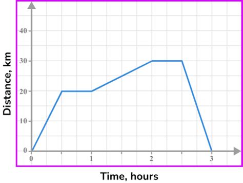 Distance Time Graph