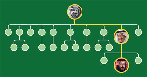 Saudi Arabia’s Royal Family Tree