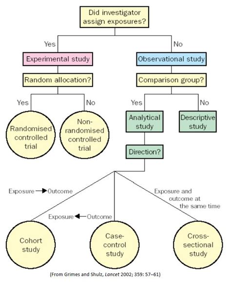 Study Design - Evidence-based Practice in Healthcare - Library Guides ...