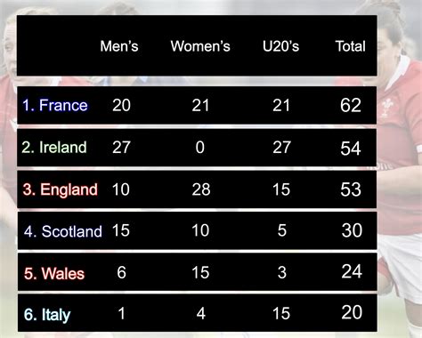 Now that all three Six Nations tournaments are over I made a Mega Six ...