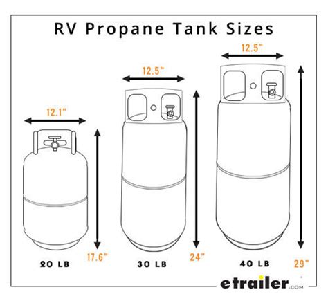 Which RV Propane Tank Size Do I Need? | etrailer.com