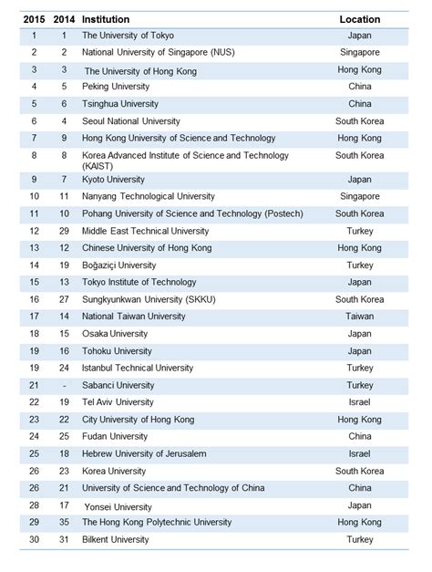 THE 2015 Rankings Show Japan University Still ‘King of the Mountain’