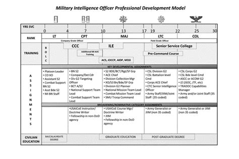 Army Career Progression Map - 02/2022