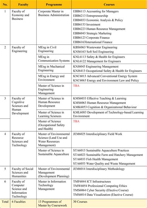 Apel C Courses