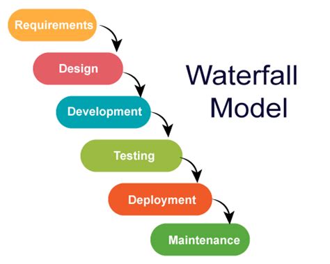 JIRA Waterfall Model - Javatpoint