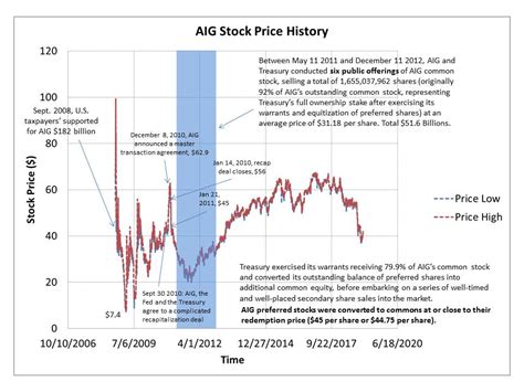 History of AIG’s recapitalization and stock price – reference for GSE ...