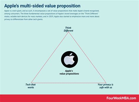 Apple Value Proposition In A Nutshell - FourWeekMBA