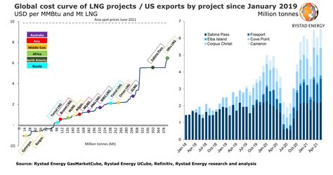 Report: US LNG export costs on the rise - LNG Prime