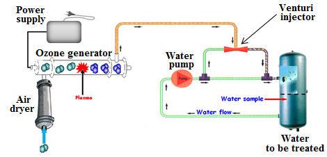 Descriptive representation of the water treatment process using ozone. | Download Scientific Diagram