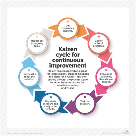 What is Kaizen (continuous improvement)? - Definition from WhatIs.com | Kaizen, Process ...