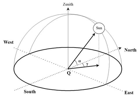 What Is Azimuth And Elevation On Satellite Joy Studio