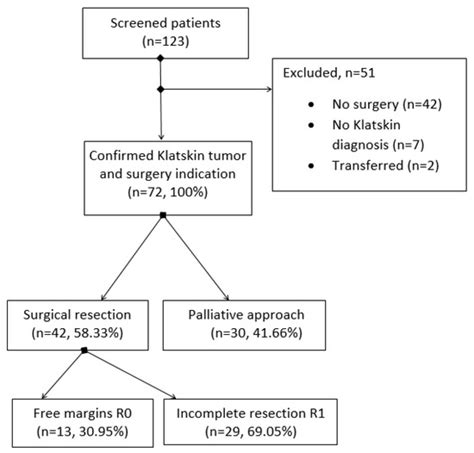 Medicina | Free Full-Text | Klatskin Tumor: A Survival Analysis ...