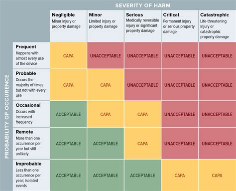 Creating a Medical Device Risk Management Plan and Doing Analysis