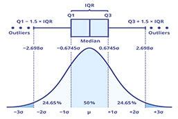 Interquartile Range ~ Calculations & Graphs