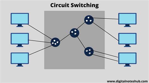 Switching in Computer Networks | Circuit, Packet & Message | Digital ...