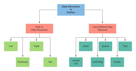 An introduction to python data structures - DEV Community