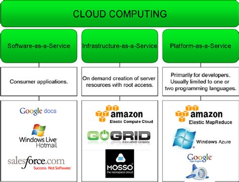 Types of services offered by Cloud Computing with brief explanations... | Download Scientific ...