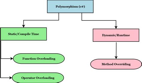 Polymorphism And Its Types