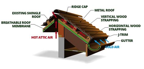 Metal Roofing – BC Services