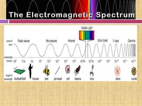 electromagnetic spectrum & its uses