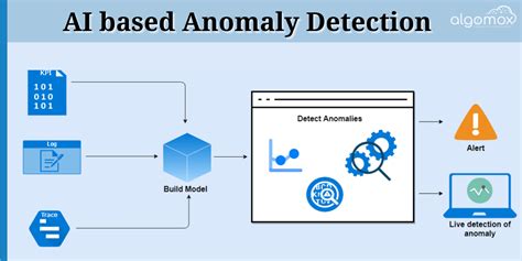 GitHub - MohammadMaftoun/Anomaly-Detection-using-AI-models: Anomaly detection is a critical ...