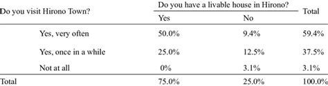 Visiting Hirono Town by House Condition | Download Table
