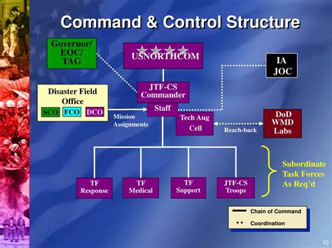 Command And Control Structure