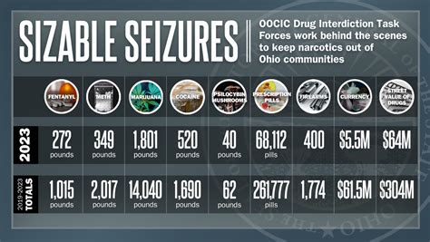 Ohio drug task forces seized more than $63M in illegal drugs in 2023