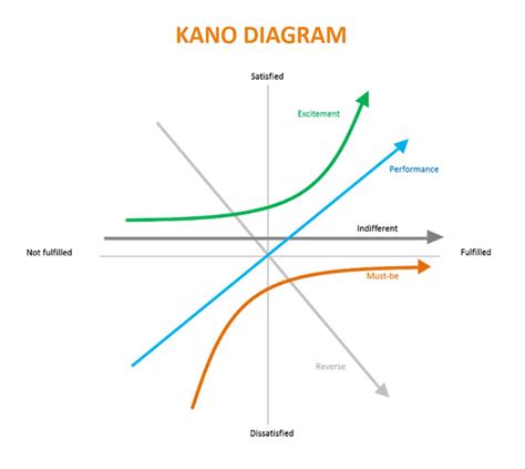 Threshold Functional Requirements Uas Kano Diagram Kano Mode