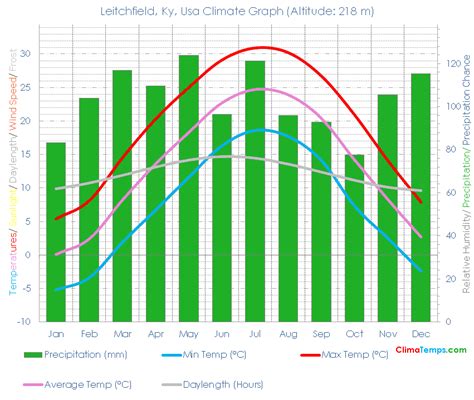 Leitchfield, Ky Climate Leitchfield, Ky Temperatures Leitchfield, Ky ...